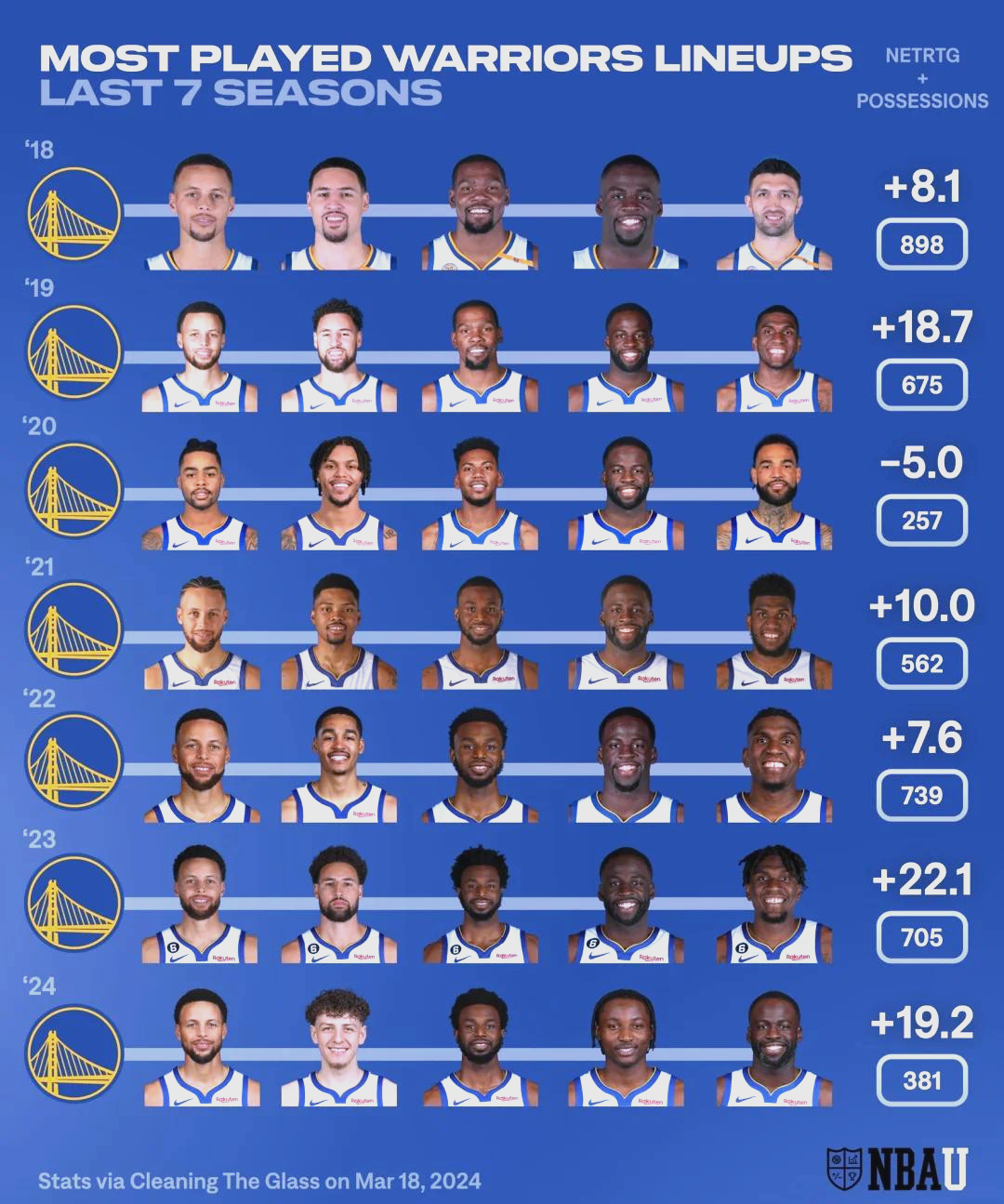 bsports体育：勇士队替补阵容深度：能否支撑起球队的轮换？的简单介绍